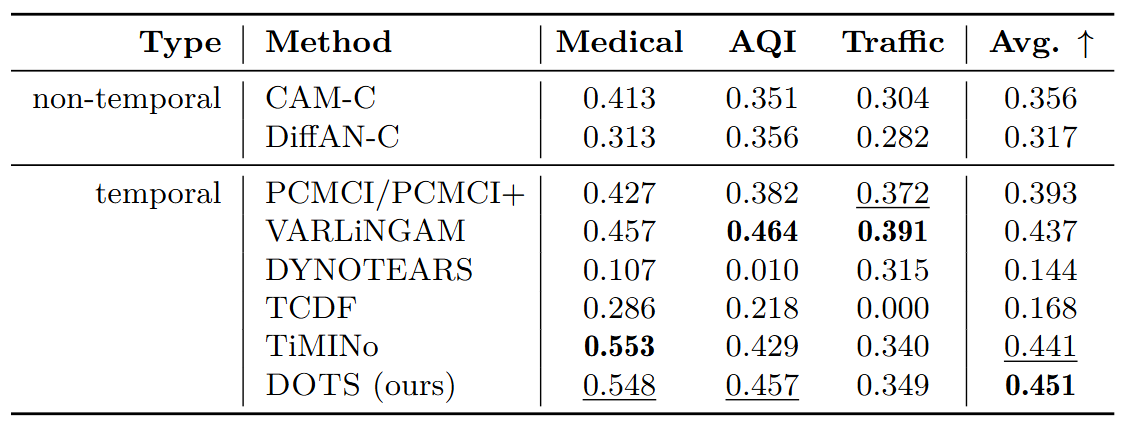 Results table on the CausalTime datasets (medical, AQI, traffic) comparing temporal and non-temporal methods; DOTS achieves the best average score.