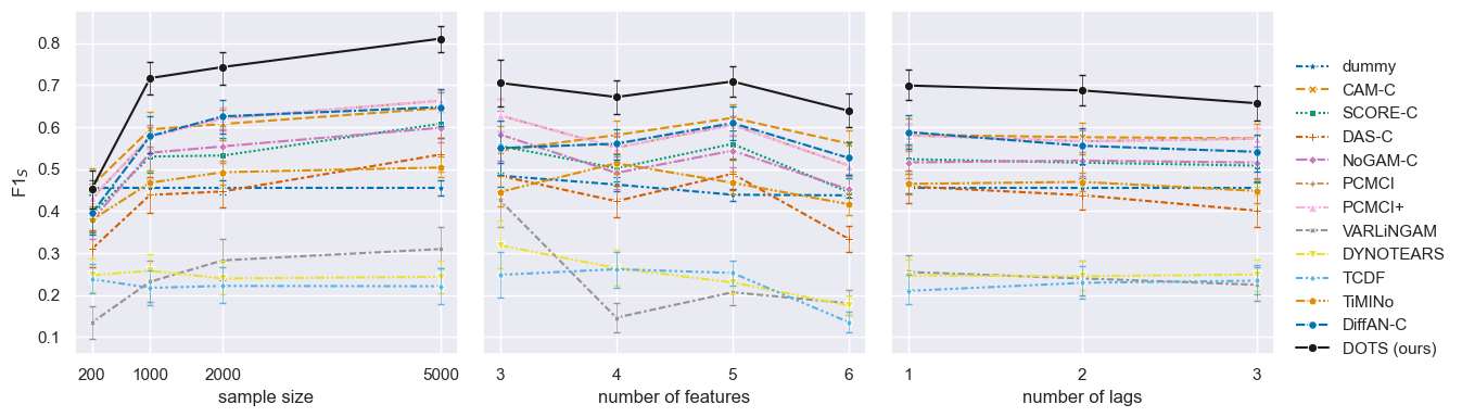 Line plots of summary-graph F1 for all benchmarked methods as sample size, number of features, and number of lags vary; DOTS achieves the highest F1 across all settings.